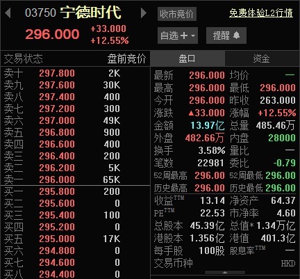 股票开户 宁德时代港股上市！股价高开12.55％，市值1.34万亿港元